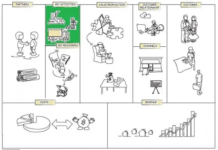 Hand-drawn Business Model Canvas with sketched icons across its nine building blocks.