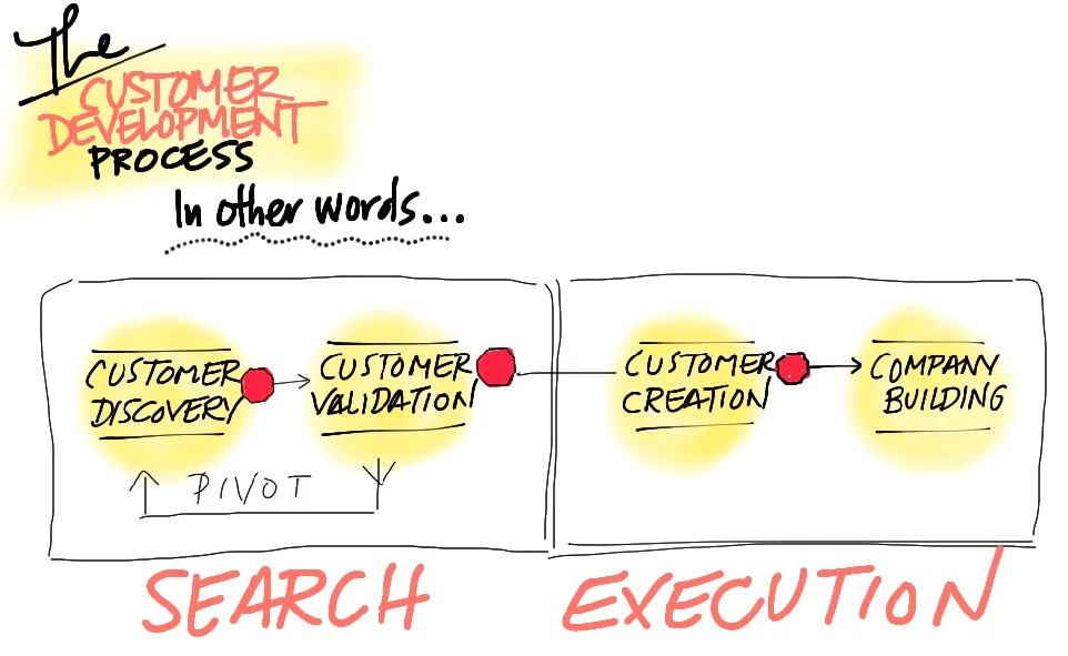 Sketch diagram of the Customer Development Process split into Search and Execution phases.