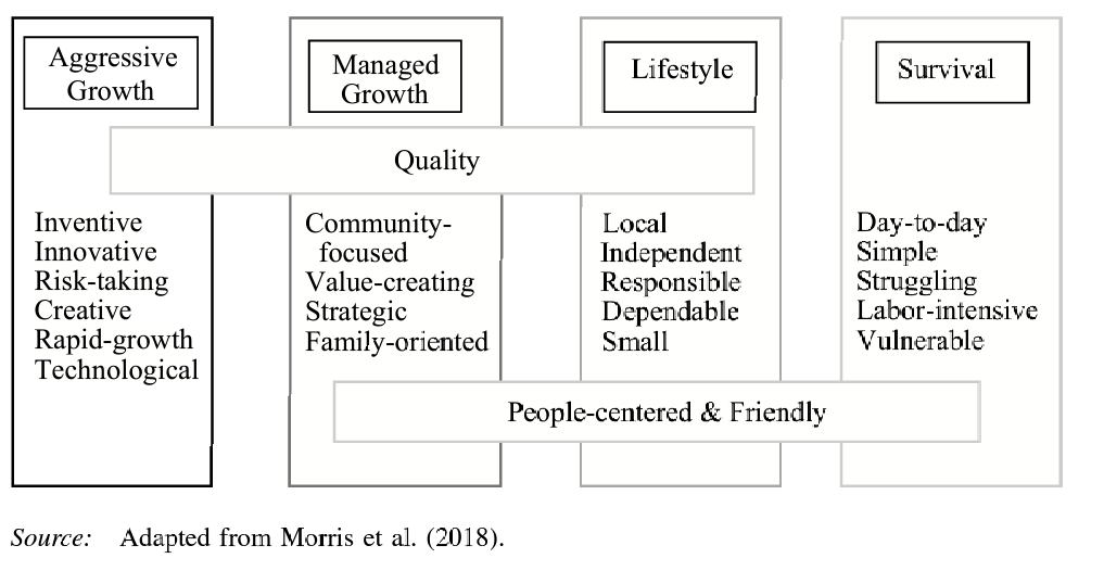 Four-column chart of venture types: aggressive growth, managed growth, lifestyle, and survival.