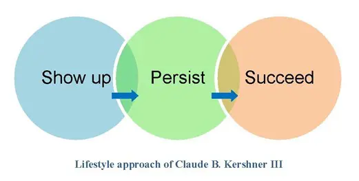 Venn diagram of Show Up, Persist, Succeed describing Claude B. Kershner III's approach.