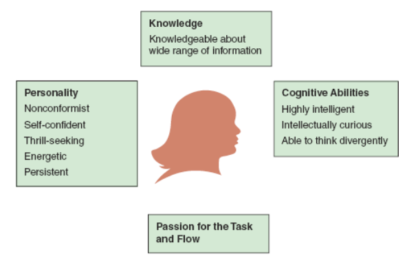 Diagram of a creative person's traits: knowledge, personality, cognitive abilities, and passion.