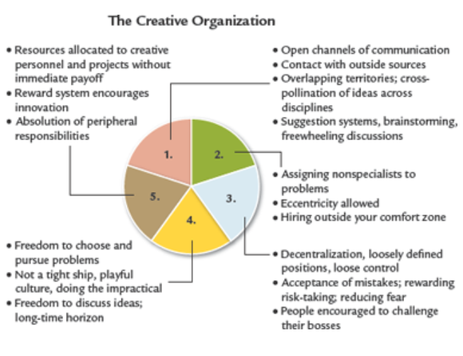 Pie chart of The Creative Organization listing five sets of innovation-fostering practices.