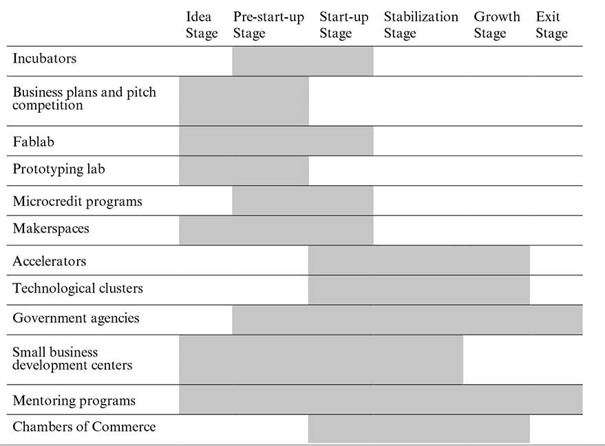 Chart mapping entrepreneurial support resources across business stages from idea to exit.