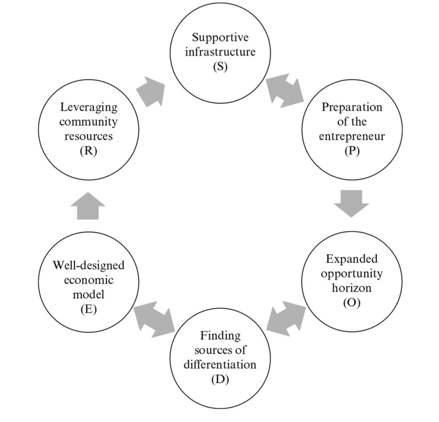 Circular SPORED framework diagram linking six entrepreneurship stages with arrows.