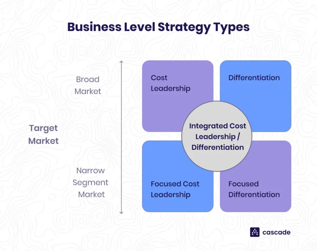 Diagram of business-level strategy types plotting cost leadership and differentiation against target market.