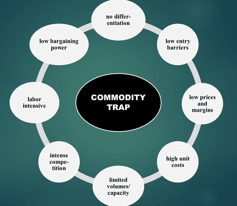 Circular Commodity Trap diagram surrounded by factors like low prices and intense competition.