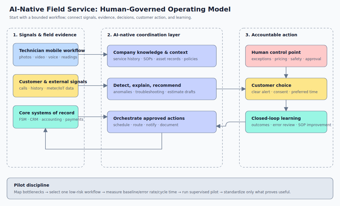 Diagram showing field evidence and company knowledge flowing through AI coordination to accountable human action.