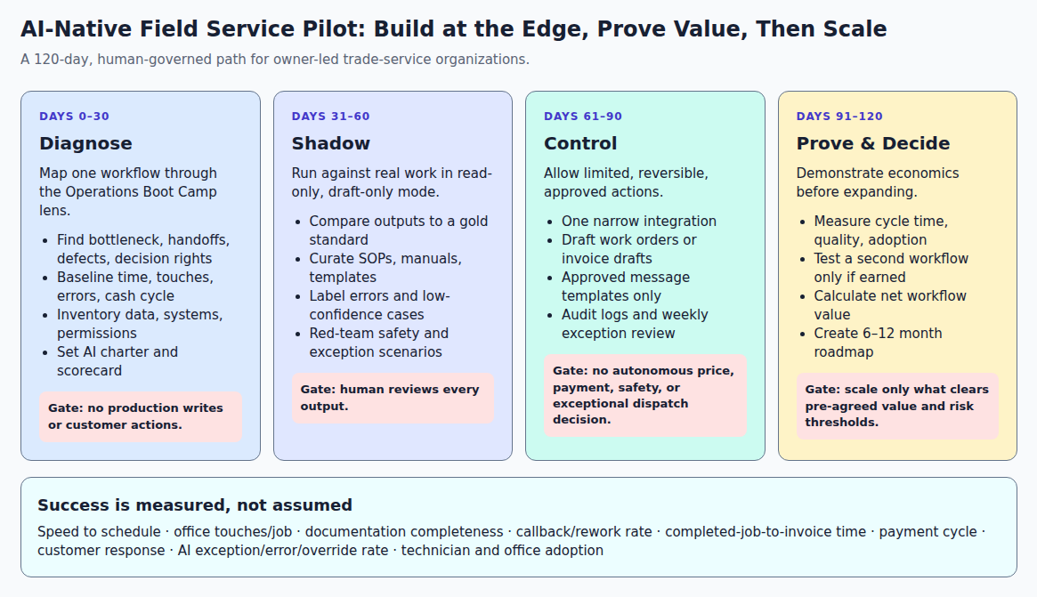 Four-phase 120-day AI-native field-service pilot roadmap: diagnose, shadow, controlled action, and prove and decide.