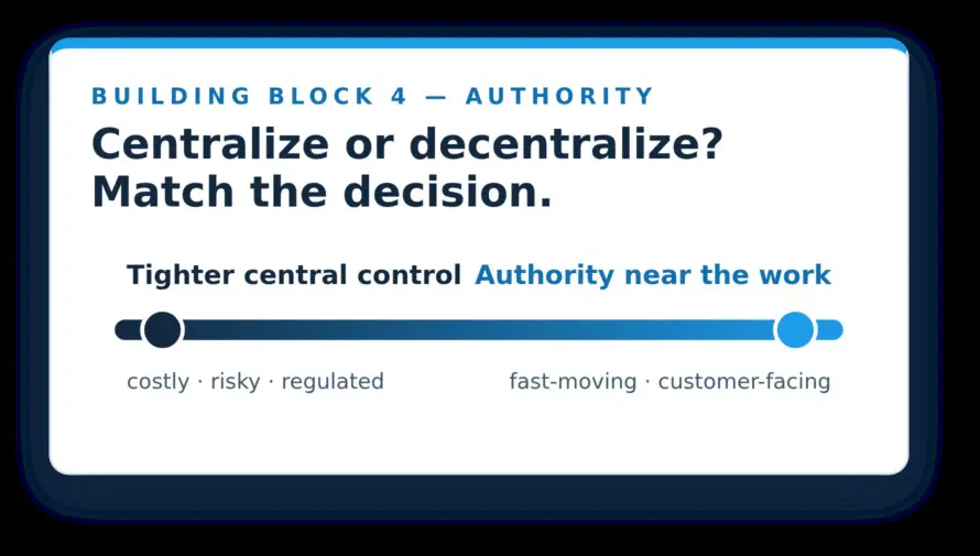 Clear authority means freedom to act within visible guardrails.