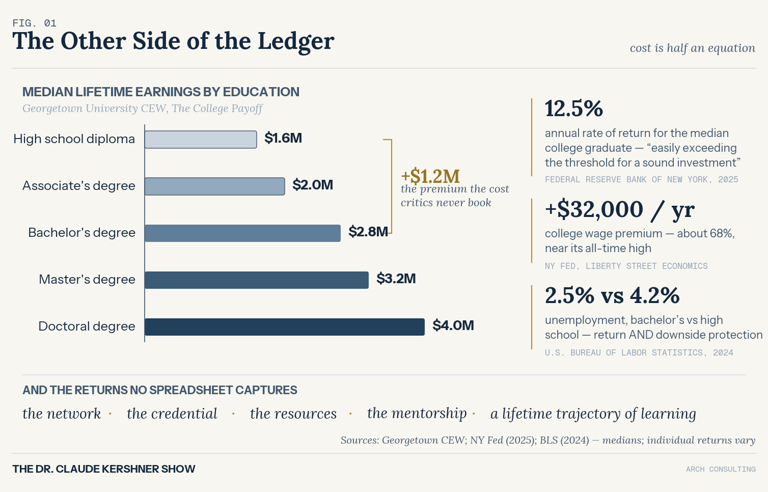 Bar chart of median lifetime earnings by education, from $1.6M with a high school diploma to $4.0M with a doctoral degree, and a 12.5% annual return for the median college graduate