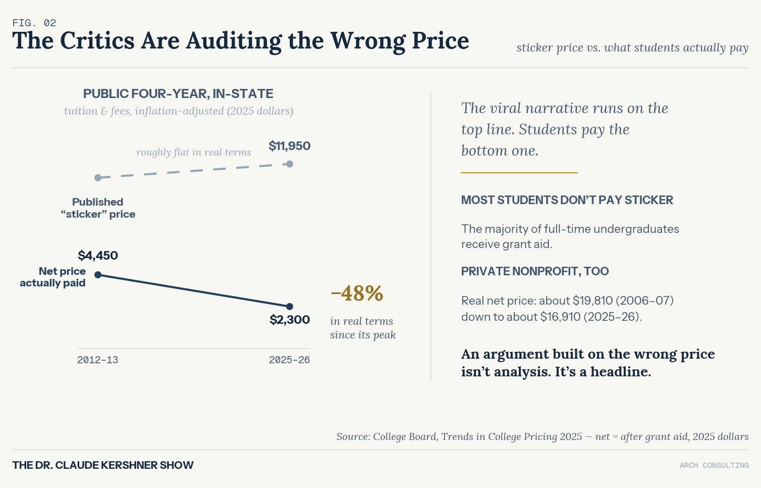 Line chart: published in-state tuition roughly flat at $11,950 while the net price students actually pay fell from $4,450 to $2,300, down 48% since 2012-13