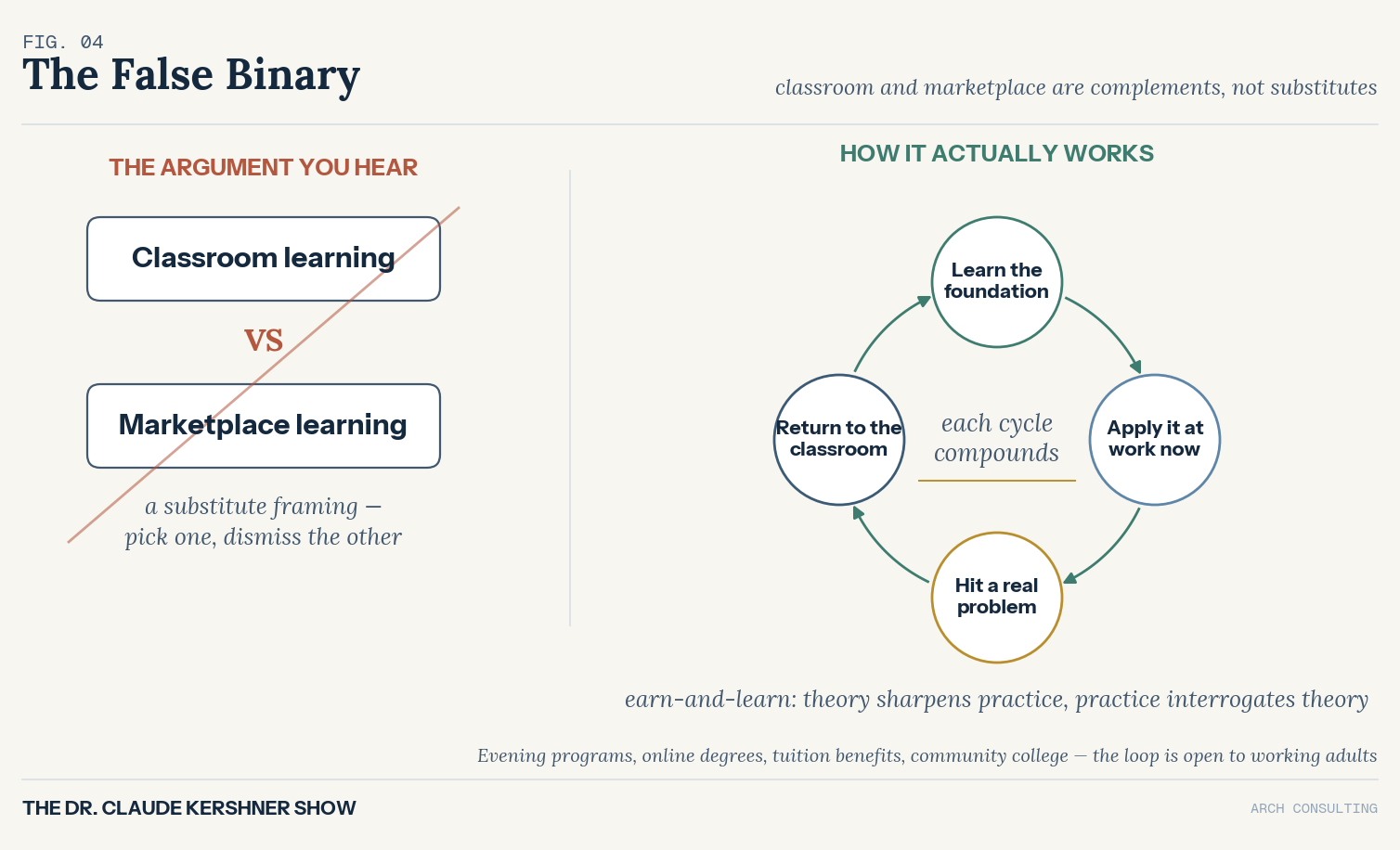 Diagram showing classroom versus marketplace learning as a false choice, replaced by a cycle: learn the foundation, apply it at work, hit a real problem, return to the classroom