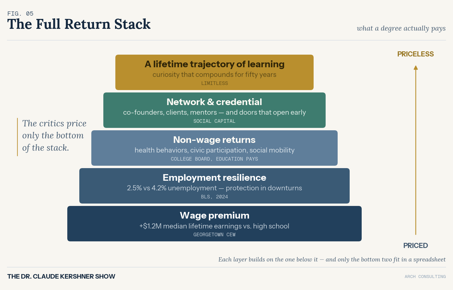 Stacked chart of the returns to a degree: wage premium, employment resilience, non-wage returns, network and credential, and a lifetime trajectory of learning