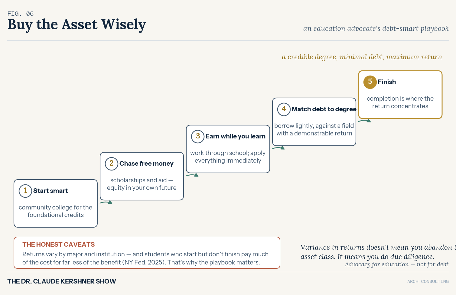 Five-step debt-smart playbook for college: start smart, chase free money, earn while you learn, match debt to degree, and finish