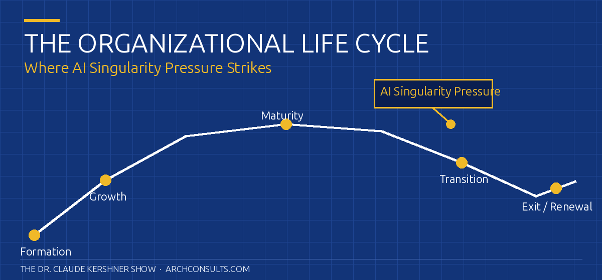 The Organizational Life Cycle with AI Singularity pressure