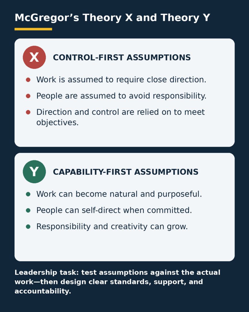 A phone-readable comparison of McGregor’s Theory X control-first assumptions and Theory Y capability-first assumptions.